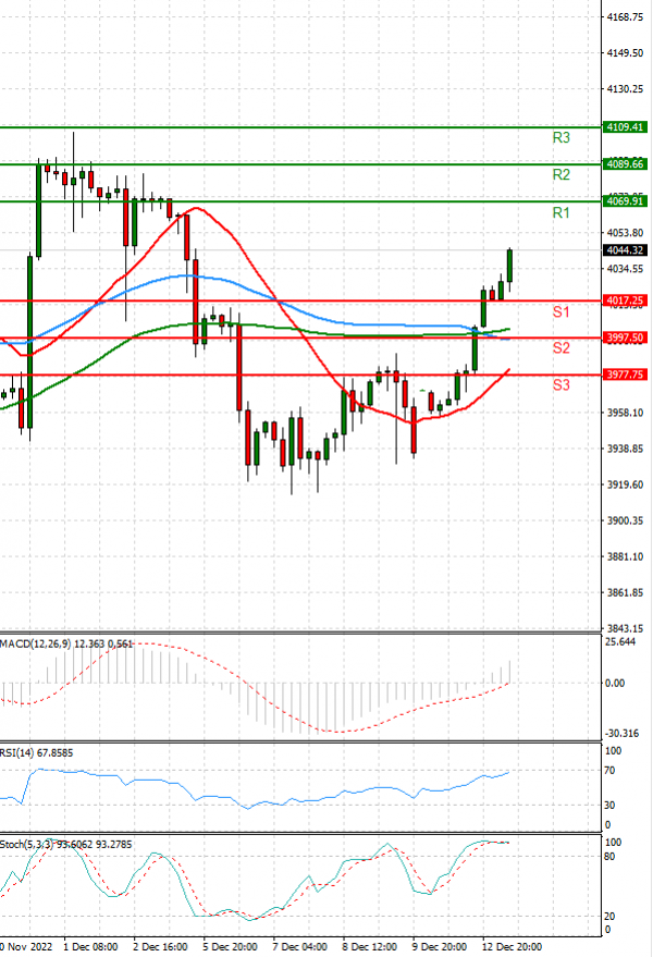 USA500 Analysis Technical analysis 13/12/2022