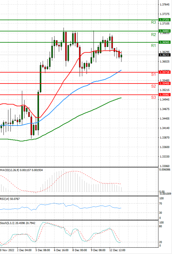 Dollar - Canadian Dollar Analysis Technical analysis 13/12/2022