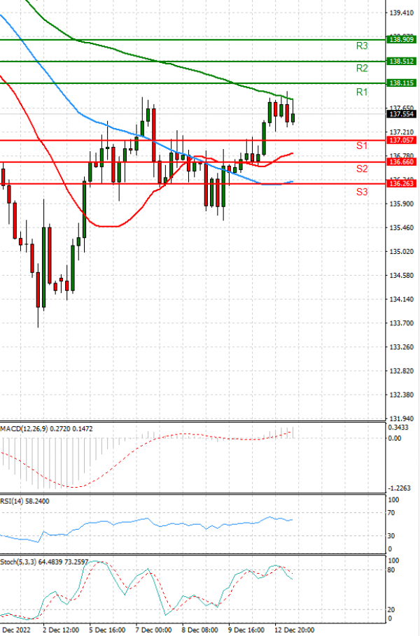 Dollar - Japanese Yen Analysis Analysis Technical analysis 13/12/2022