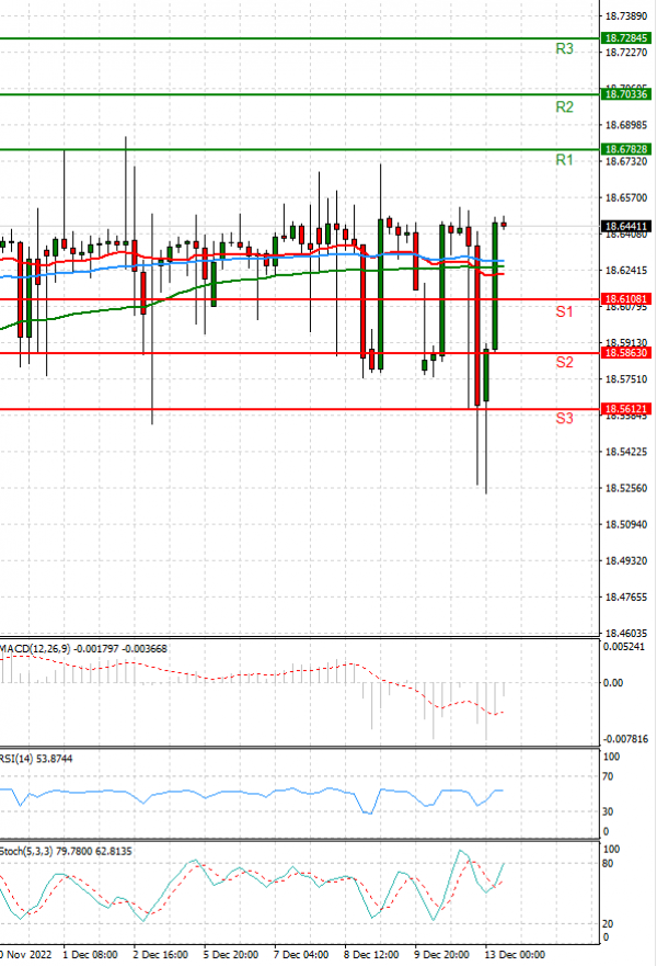 Dollar - Turkish Lira Analysis Technical analysis 13/12/2022