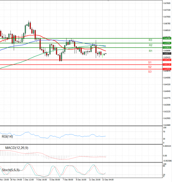 Australian Dollar - Dollar Analysis Technical analysis 13/12/2023