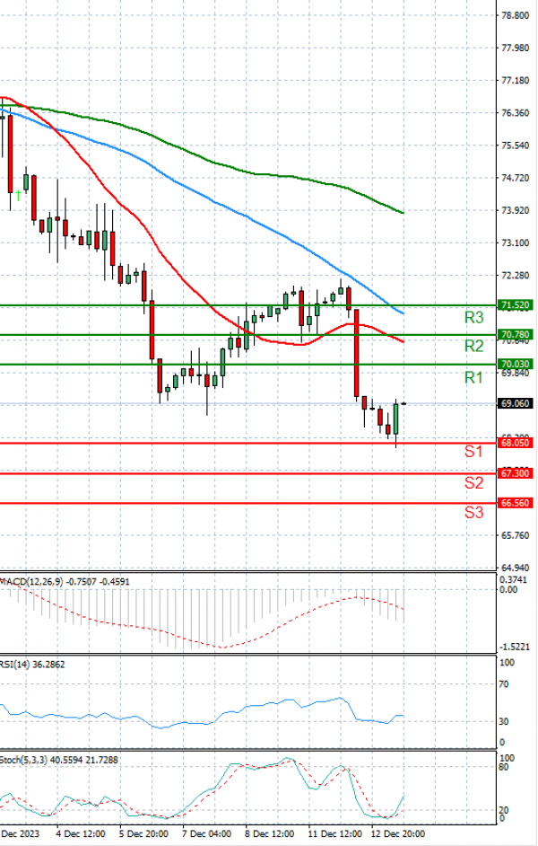 Crude Oil Analysis Technical analysis 13/12/2023