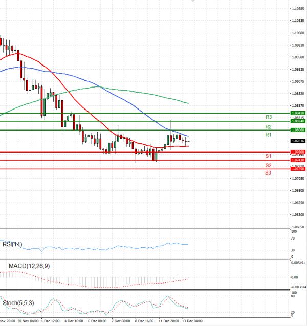 Euro - Dollar Analysis Technical analysis 13/12/2023