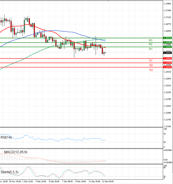 Pound - US Dollar Analysis Technical analysis 13/12/2023