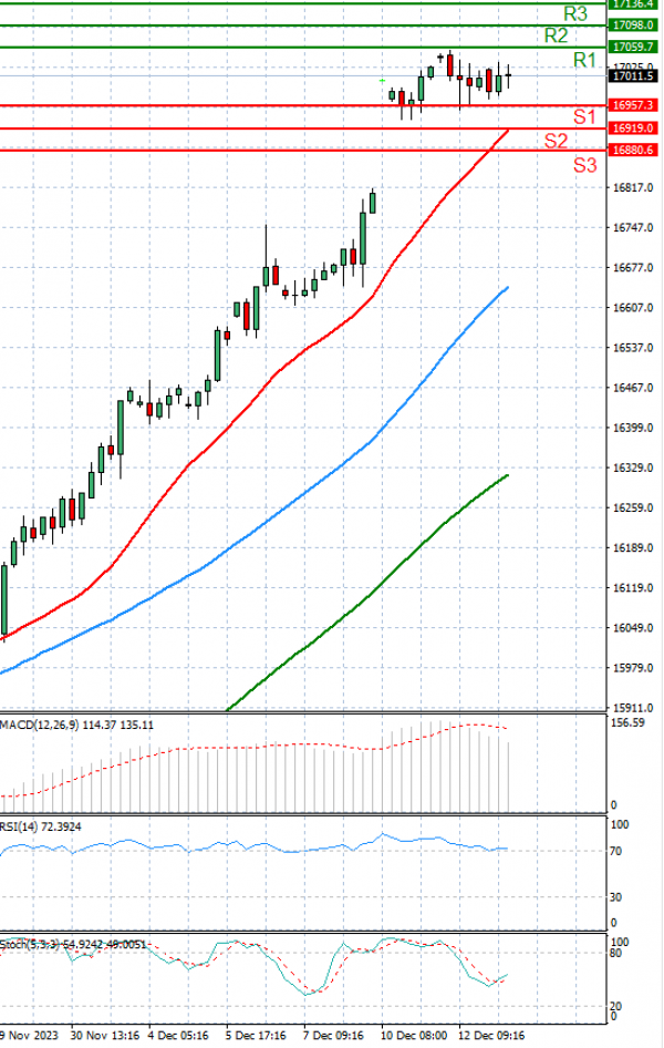 Ger 40 Index Analysis Technical analysis 13/12/2023