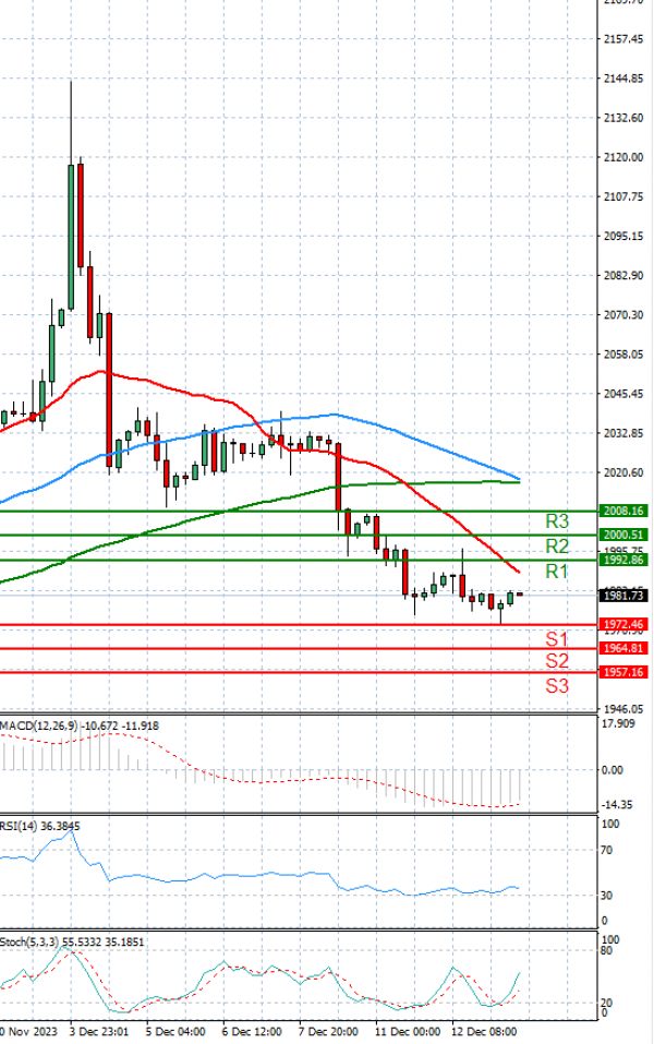 Gold - Usd Dollar Analysis Technical analysis 13/12/2023
