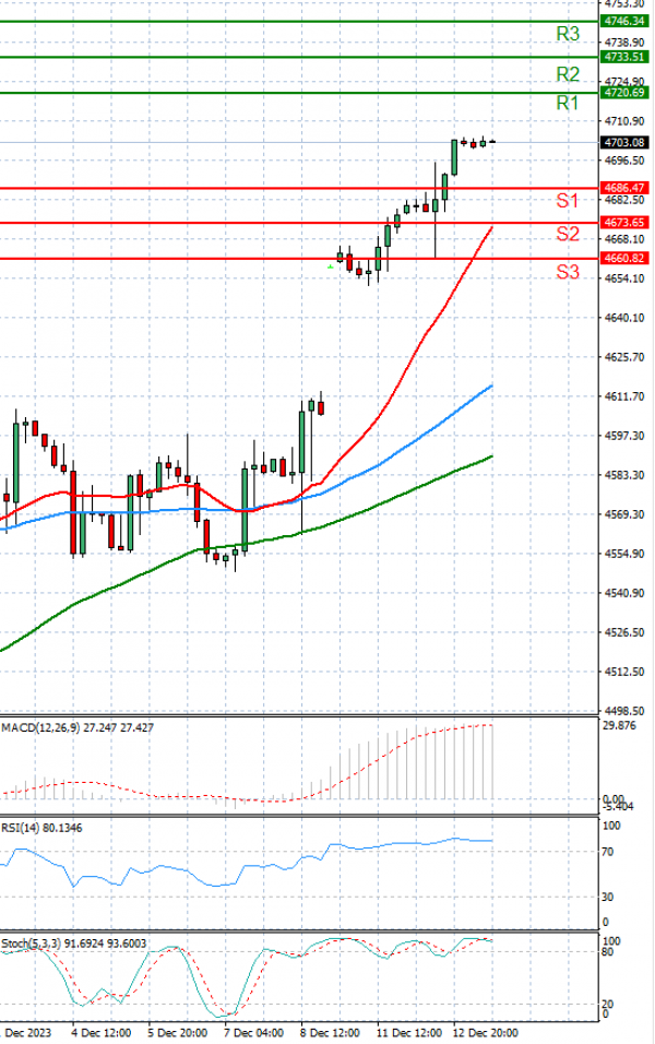 USA500 Analysis Technical analysis 13/12/2023