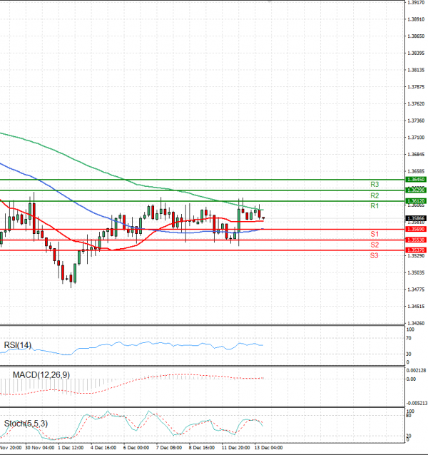 Dollar - Canadian Dollar Analysis Technical analysis 13/12/2023