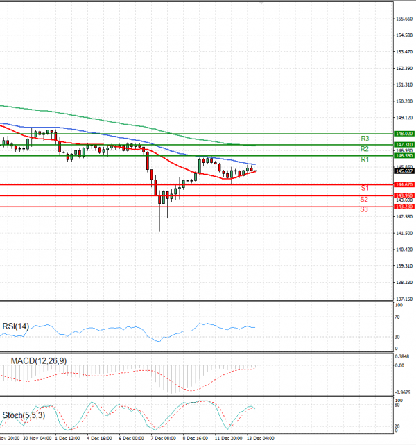 Dollar - Japanese Yen Analysis Analysis Technical analysis 13/12/2023