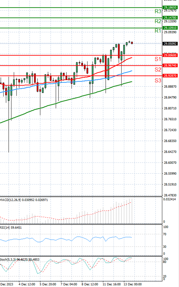 Dollar - Turkish Lira Analysis Technical analysis 13/12/2023