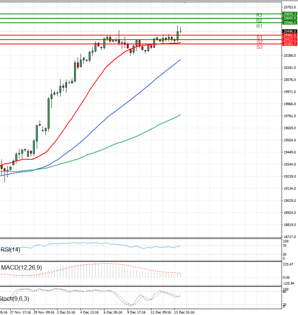 Ger 40 Index Analysis Technical analysis 13/12/2024