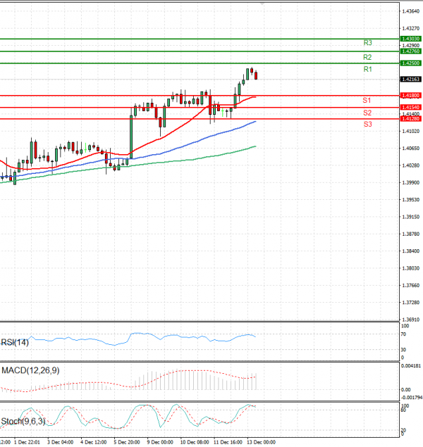 Dollar - Canadian Dollar Analysis Technical analysis 13/12/2024