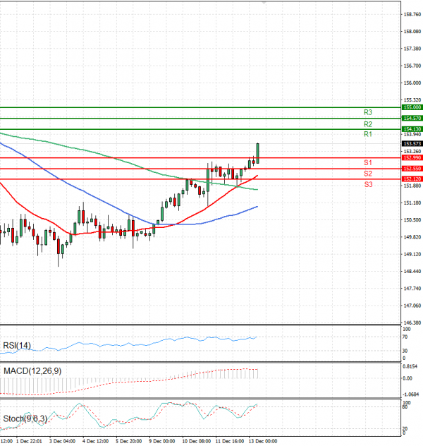 Dollar - Japanese Yen Analysis Analysis Technical analysis 13/12/2024