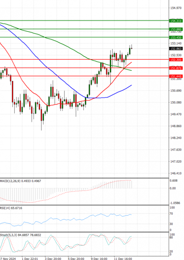 Dollar - Japanese Yen Analysis Analysis Technical analysis 13/12/2024
