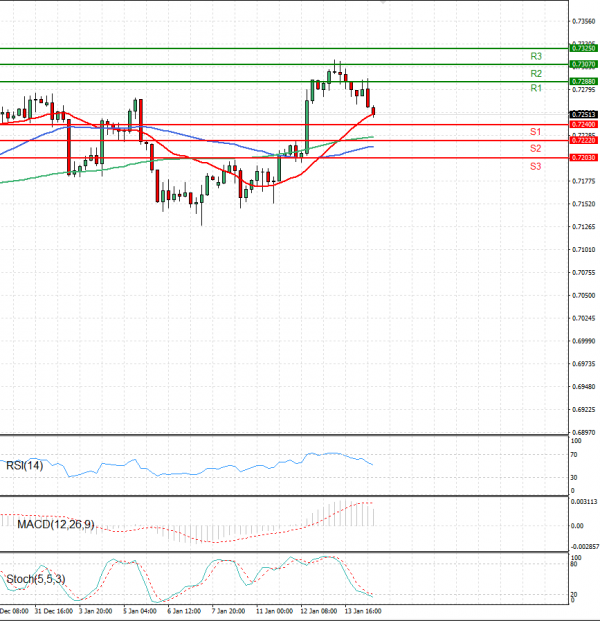 Australian Dollar - Dollar Analysis Technical analysis 14/01/2022