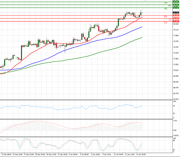 Crude Oil Analysis Technical analysis 14/01/2022