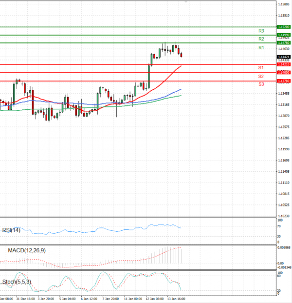 Euro - Dollar Analysis Technical analysis 14/01/2022