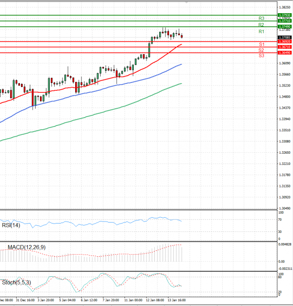 Pound - US Dollar Analysis Technical analysis 14/01/2022