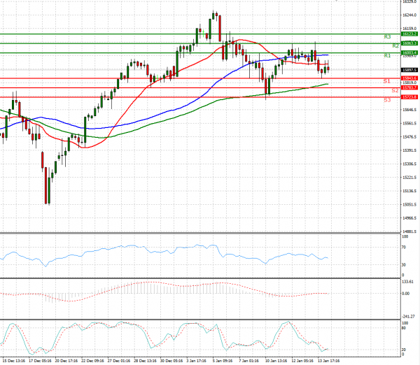 Ger 40 Index Analysis Technical analysis 14/01/2022