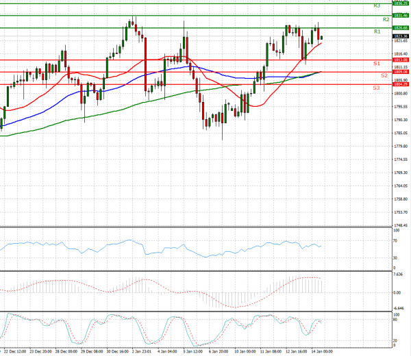 Gold - Usd Dollar Analysis Technical analysis 14/01/2022