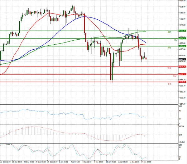 USA500 Analysis Technical analysis 14/01/2022