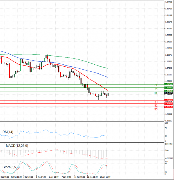 Dollar - Canadian Dollar Analysis Technical analysis 14/01/2022