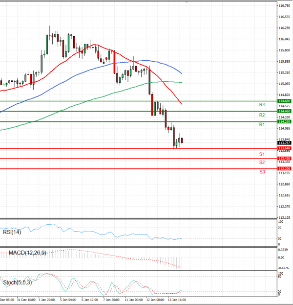 Dollar - Japanese Yen Analysis Analysis Technical analysis 14/01/2022