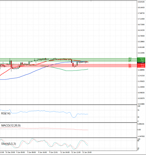 Dollar - Turkish Lira Analysis Technical analysis 14/01/2022