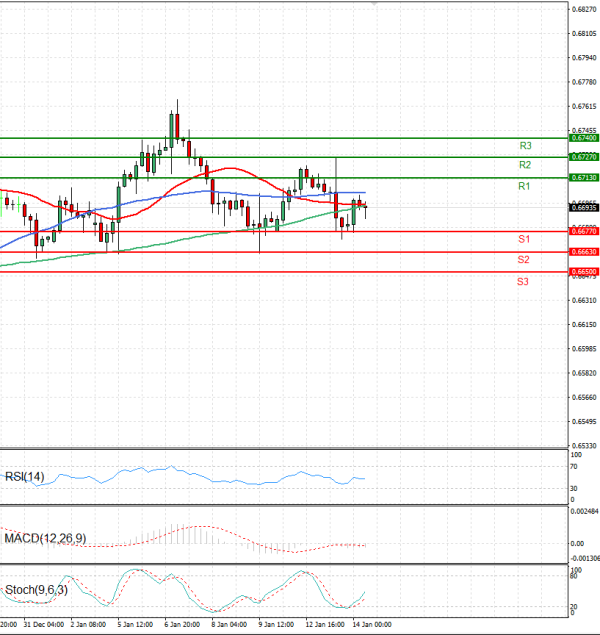 Australian Dollar - Dollar Analysis Technical analysis 14/01/2026