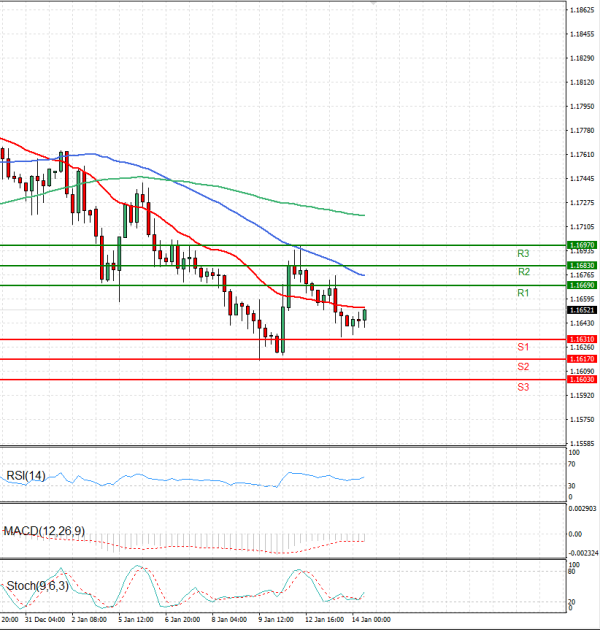 Euro - Dollar Analysis Technical analysis 14/01/2026