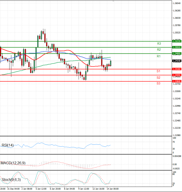 Pound - US Dollar Analysis Technical analysis 14/01/2026