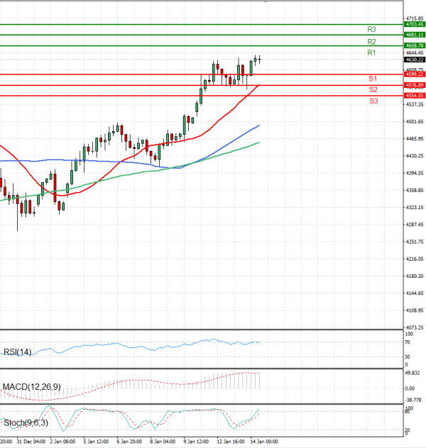 Gold - Usd Dollar Analysis Technical analysis 14/01/2026