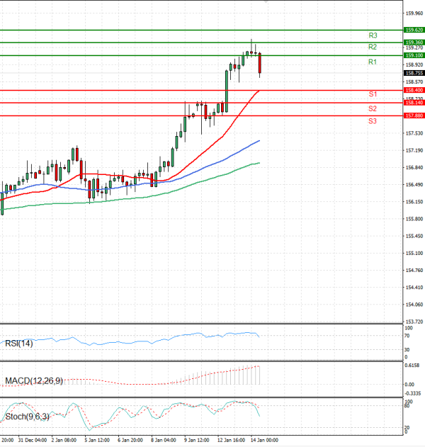Dollar - Japanese Yen Analysis Analysis Technical analysis 14/01/2026