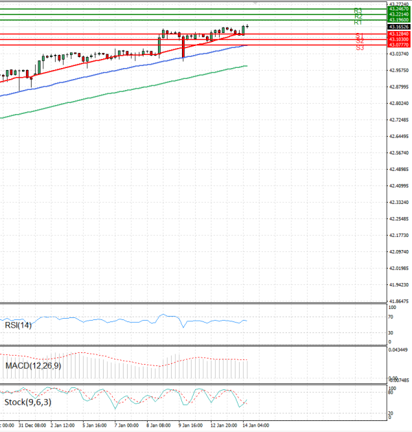 Dollar - Turkish Lira Analysis Technical analysis 14/01/2026