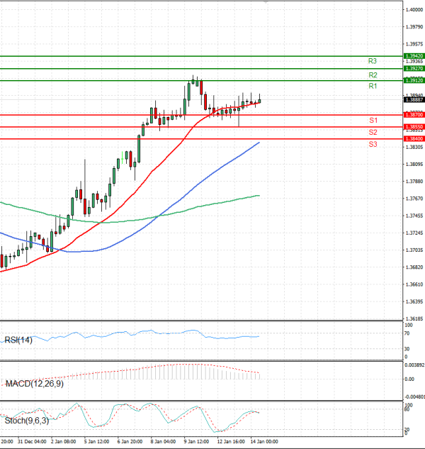 Dollar - Canadian Dollar Analysis Technical analysis 14/01/2026