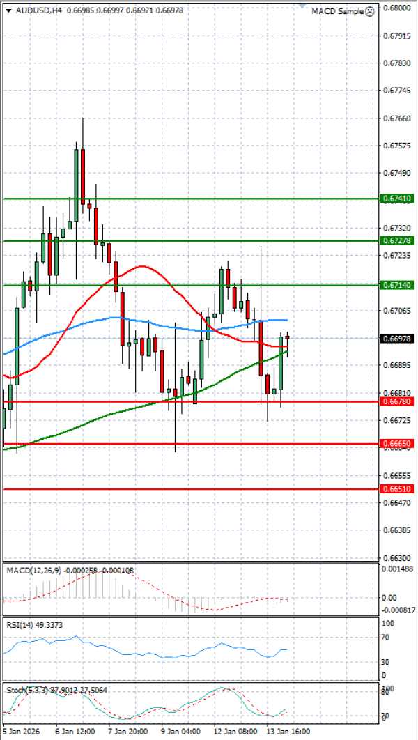 Australian Dollar - Dollar Analysis Technical analysis 14/01/2026