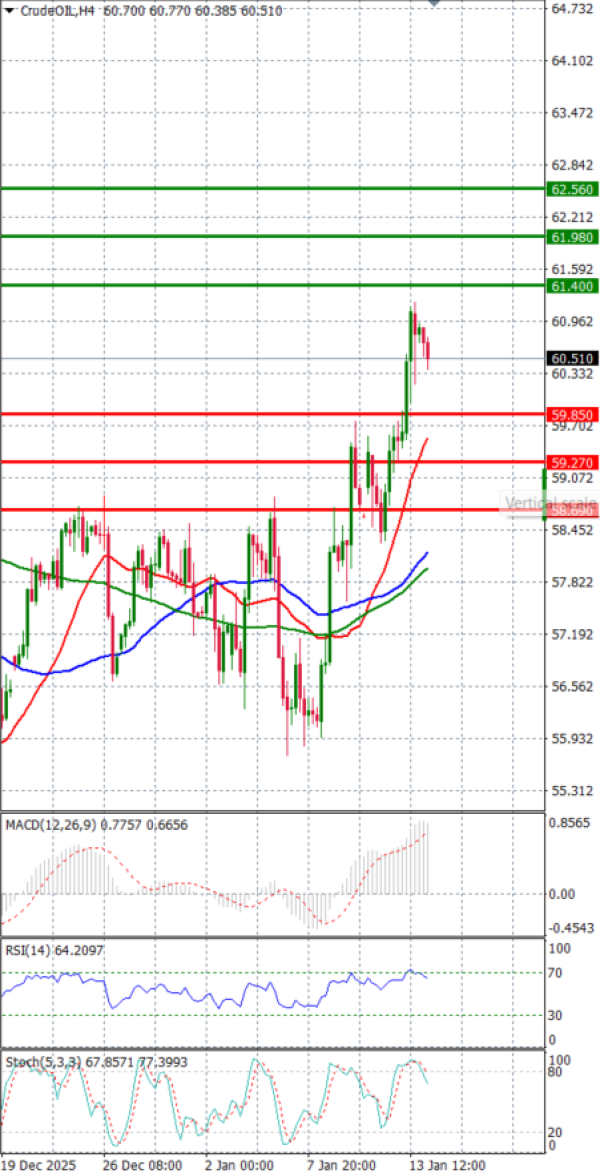 Crude Oil Analysis Technical analysis 14/01/2026