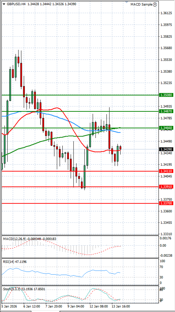 Pound - US Dollar Analysis Technical analysis 14/01/2026