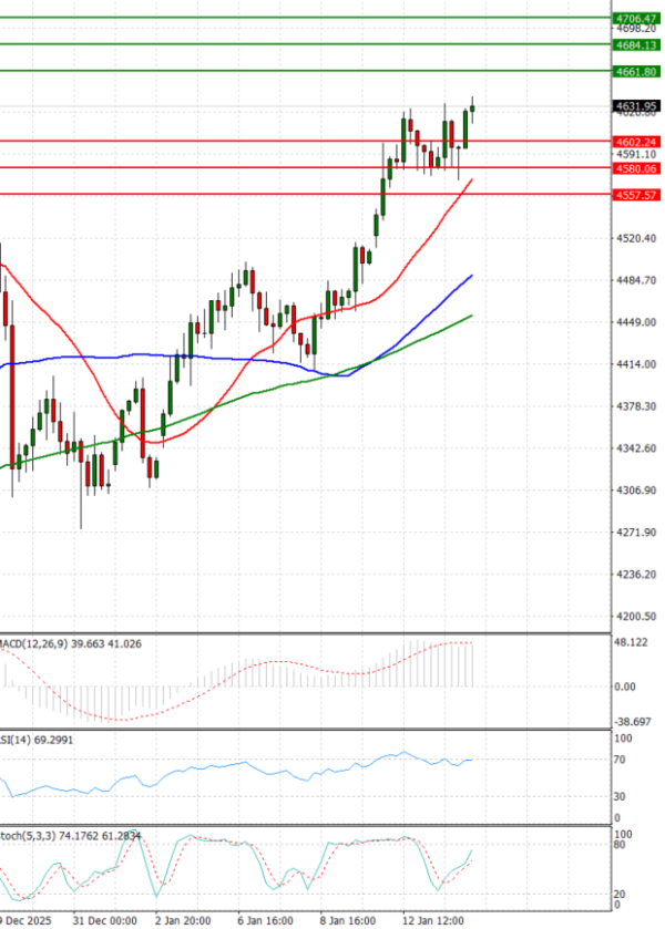 Gold - Usd Dollar Analysis Technical analysis 14/01/2026