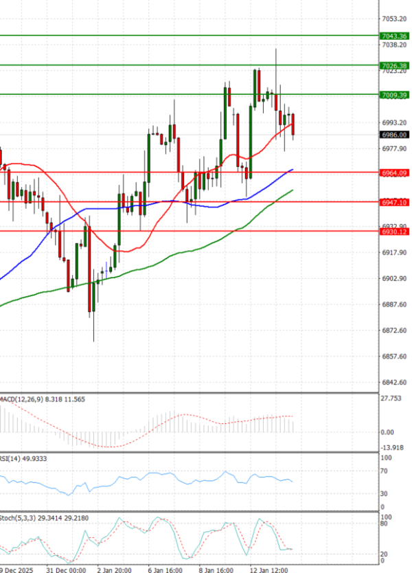 USA500 Analysis Technical analysis 14/01/2026