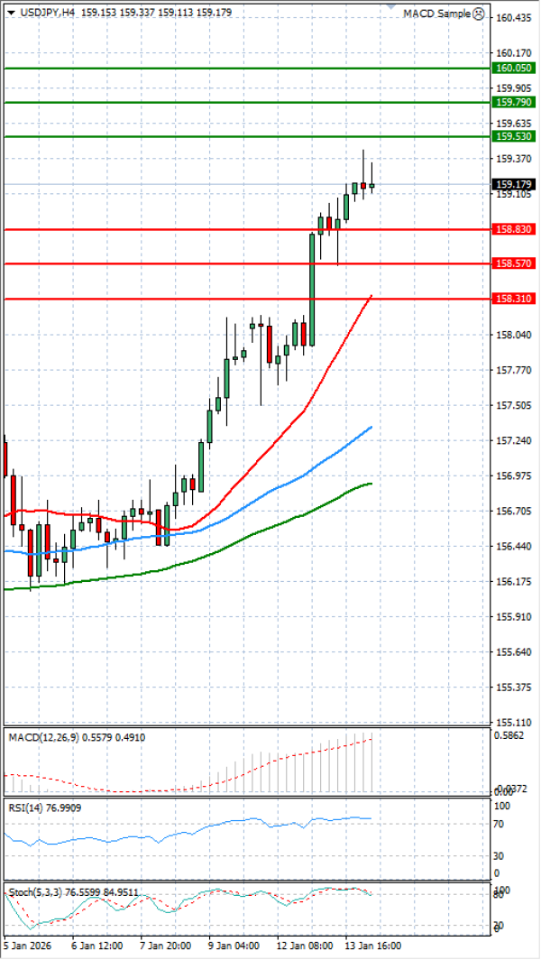 Dollar - Japanese Yen Analysis Analysis Technical analysis 14/01/2026