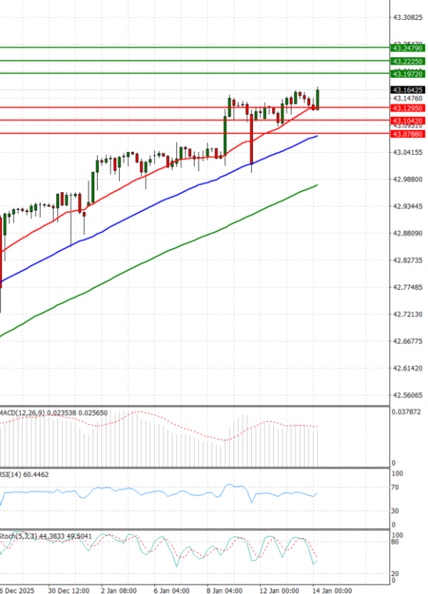 Dollar - Turkish Lira Analysis Technical analysis 14/01/2026