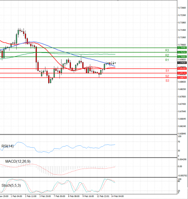 Australian Dollar - Dollar Analysis Technical analysis 14/02/2023