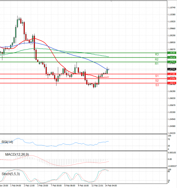Euro - Dollar Analysis Technical analysis 14/02/2023
