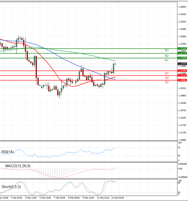 Pound - US Dollar Analysis Technical analysis 14/02/2023