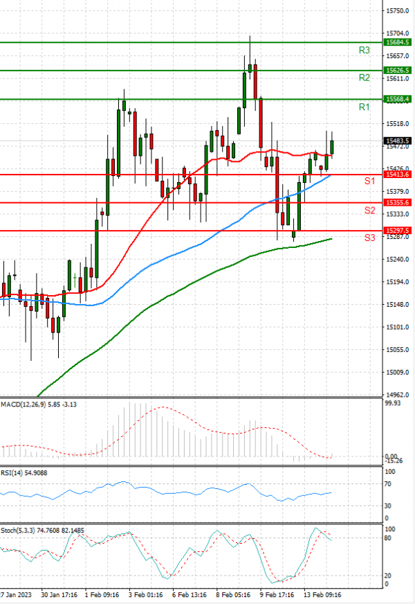 Ger 40 Index Analysis Technical analysis 14/02/2023