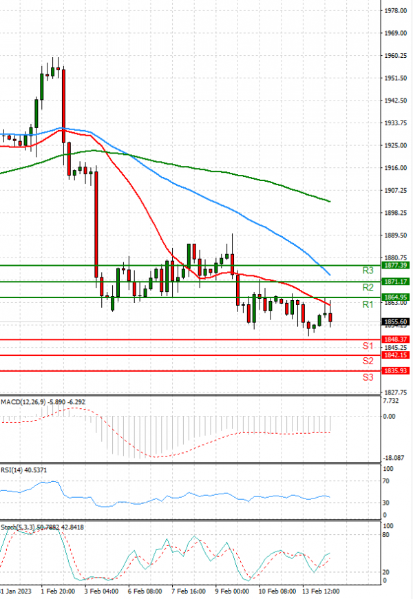 Gold - Usd Dollar Analysis Technical analysis 14/02/2023