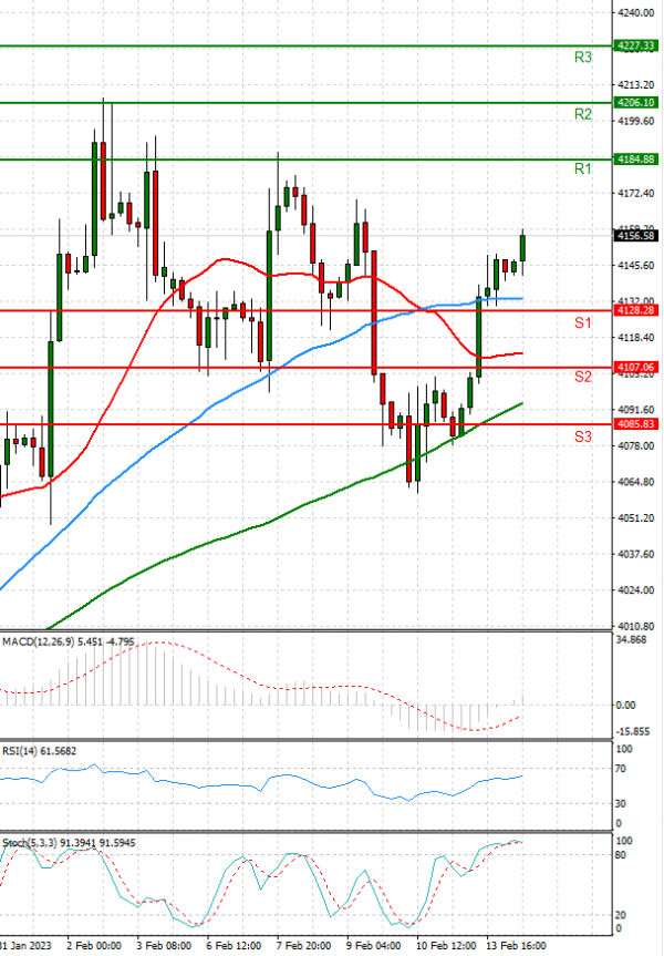 USA500 Analysis Technical analysis 14/02/2023