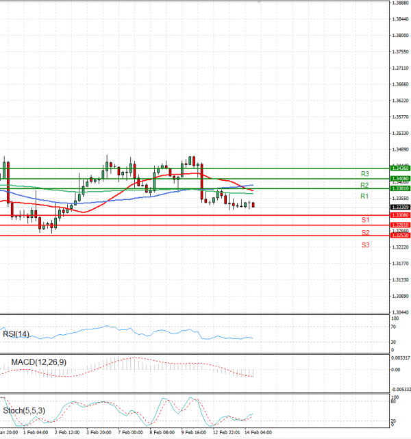 Dollar - Canadian Dollar Analysis Technical analysis 14/02/2023