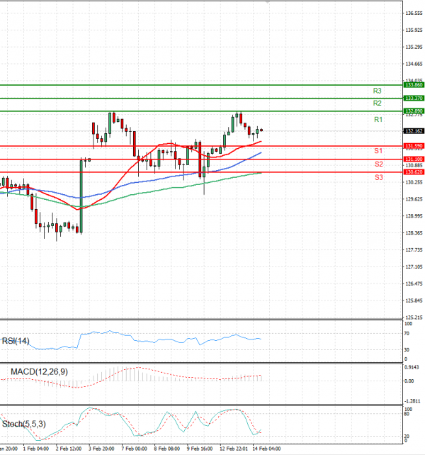 Dollar - Japanese Yen Analysis Analysis Technical analysis 14/02/2023